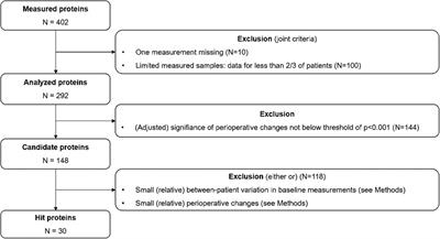 Discovery of plasma proteome markers associated with clinical outcome and immunological stress after cardiac surgery